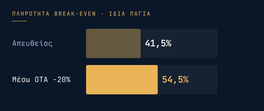 Πληρότητα break-even με τα ίδια πάγια: 41,5% απευθείας · 54,5% μέσω OTA
