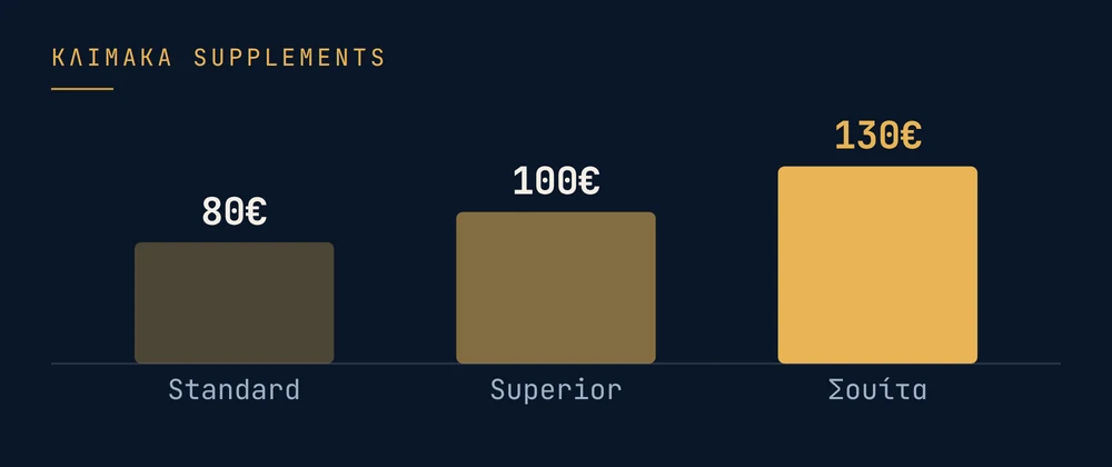 Κλίμακα supplements: Standard 80€ · Superior 100€ · Σουίτα 130€