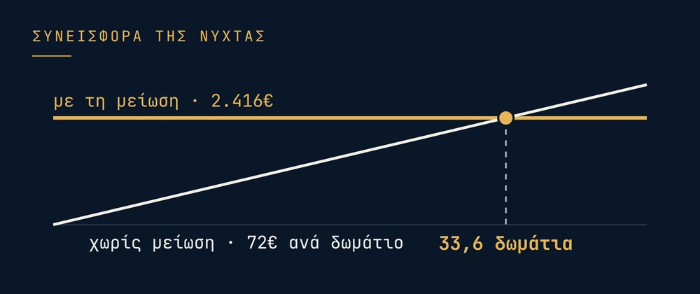 Η μείωση βγήκε μπροστά μόνο αν χωρίς αυτήν η νύχτα έκλεινε κάτω από 33,6 δωμάτια