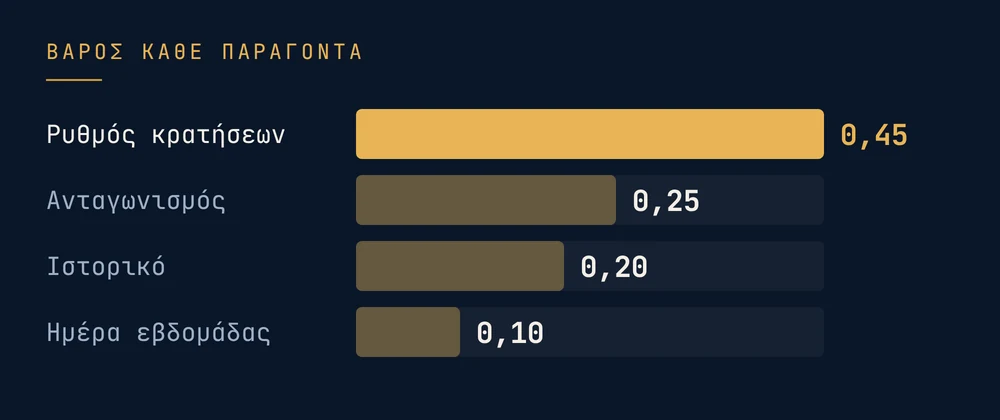 Βάρος κάθε παράγοντα: ρυθμός κρατήσεων 0,45 · ανταγωνισμός 0,25 · ιστορικό 0,20 · ημέρα εβδομάδας 0,10