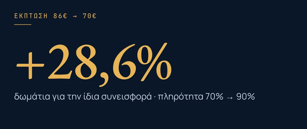 Έκπτωση από 86€ σε 70€: χρειάζεσαι 28,6% περισσότερα δωμάτια, πληρότητα 70% → 90%