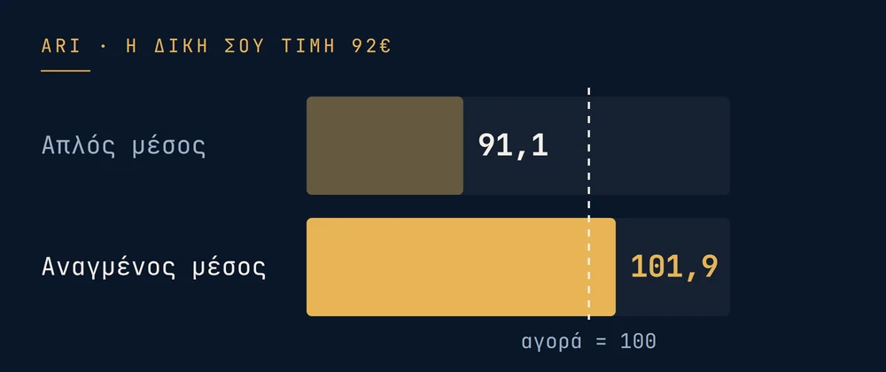 ARI με απλό μέσο 91,1, με αναγμένο μέσο 101,9 · αγορά = 100