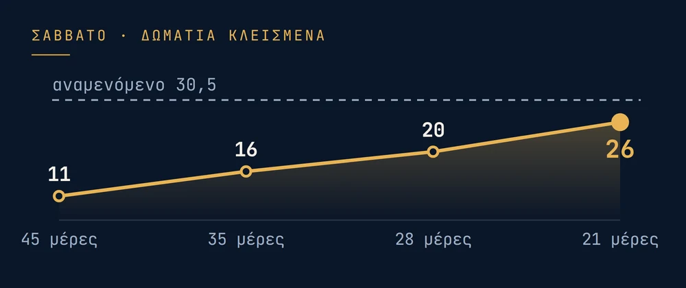 Σάββατο, δωμάτια κλεισμένα: 45 μέρες πριν 11, 35 μέρες 16, 28 μέρες 20, 21 μέρες 26 · αναμενόμενο 30,5