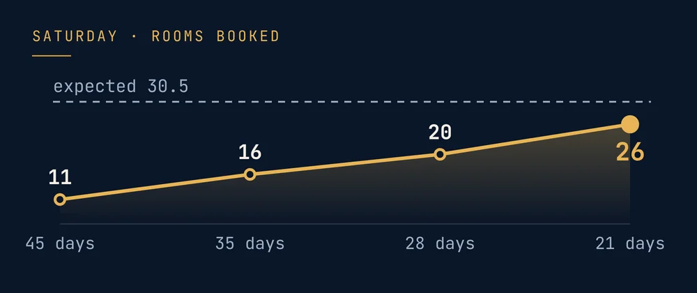 Saturday, rooms booked: 45 days out 11, 35 days 16, 28 days 20, 21 days 26 · expected 30.5