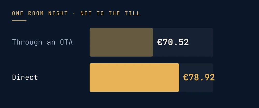 One room night at €86: €70.52 to the till through an OTA, €78.92 direct