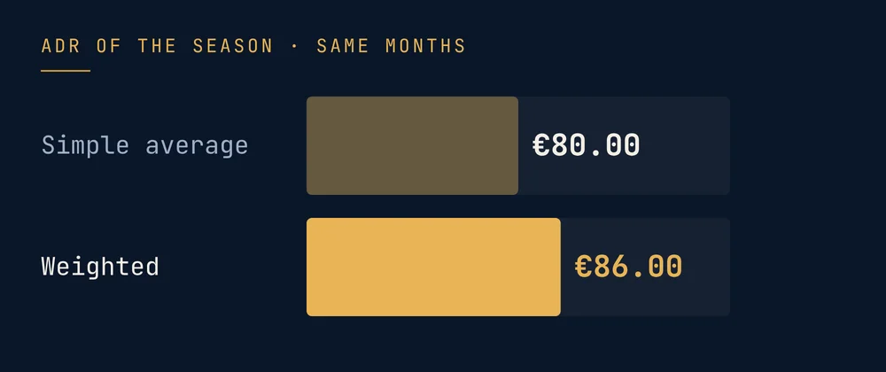 Same season: simple average of the months €80.00, weighted ADR €86.00