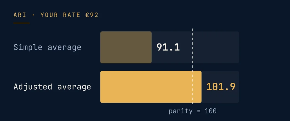 ARI 91.1 with the simple average, 101.9 with the adjusted average · parity = 100