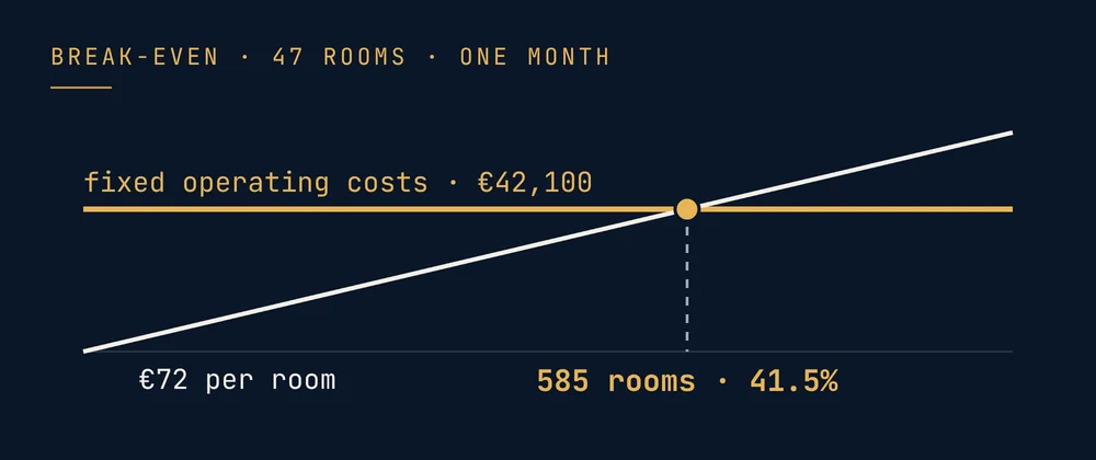 Break-even: €72 contribution per room against €42,100 fixed costs, crossing at 585 rooms, 41.5% occupancy