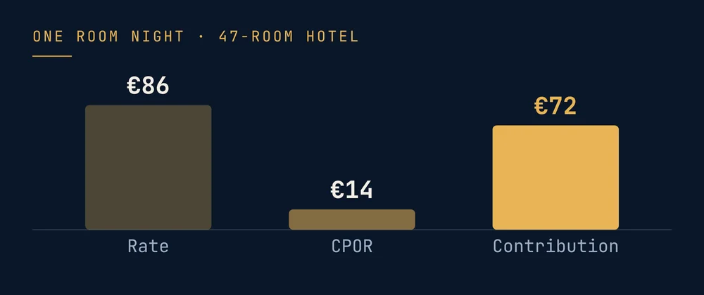 Rate €86, minus CPOR €14, leaves a €72 contribution to fixed costs