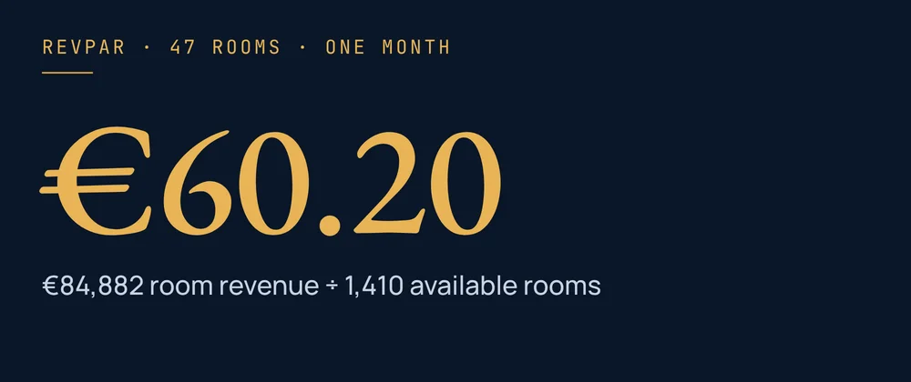 RevPAR €60.20: €84,882 room revenue over 1,410 available rooms