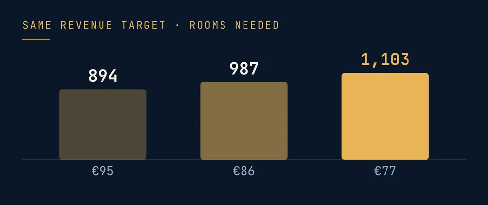 Same revenue target: 894 rooms at €95, 987 at €86, 1,103 at €77