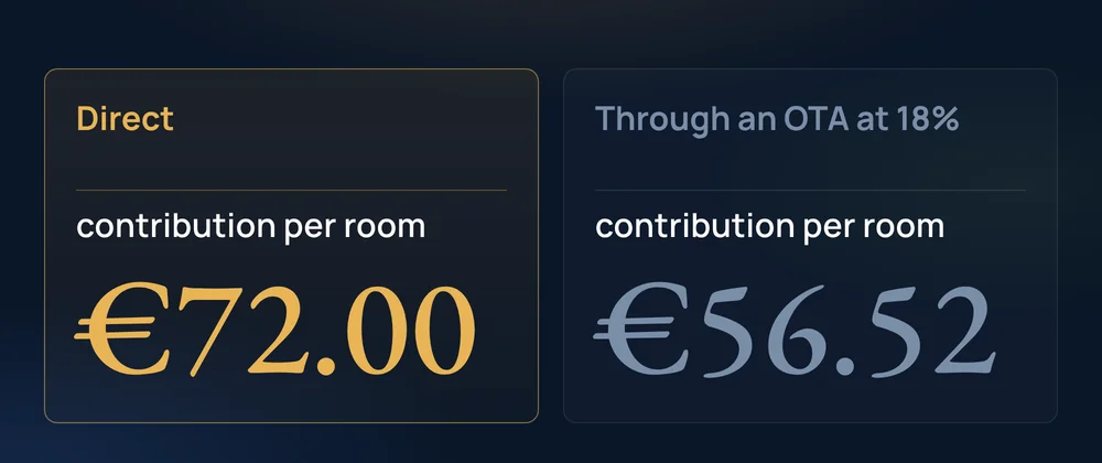 Same rate €86, CPOR €14: €72.00 contribution direct, €56.52 through an OTA at 18%