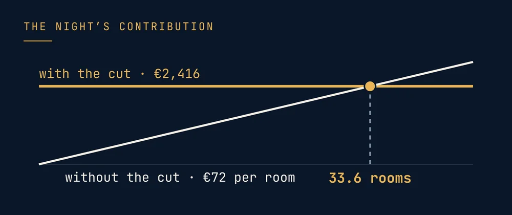 The cut came out ahead only if, without it, the night would have closed below 33.6 rooms