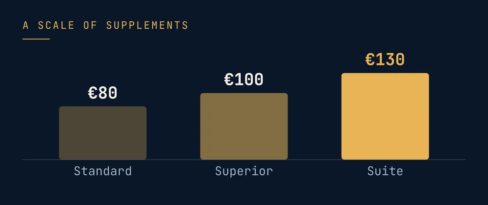 A scale of supplements: Standard €80 · Superior €100 · Suite €130