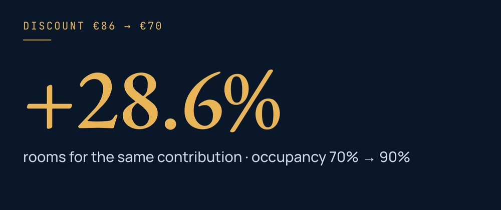 Discount from €86 to €70: you need 28.6% more rooms, occupancy 70% → 90%